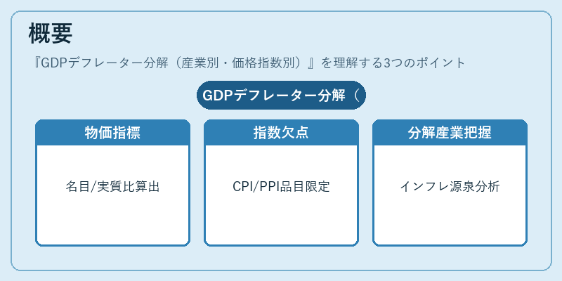 概要（GDPデフレーター分解（産業別・価格指数別））の図解