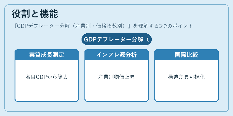役割と機能（GDPデフレーター分解（産業別・価格指数別））の図解