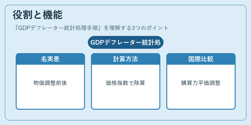 役割と機能（GDPデフレーター統計処理手順）の図解