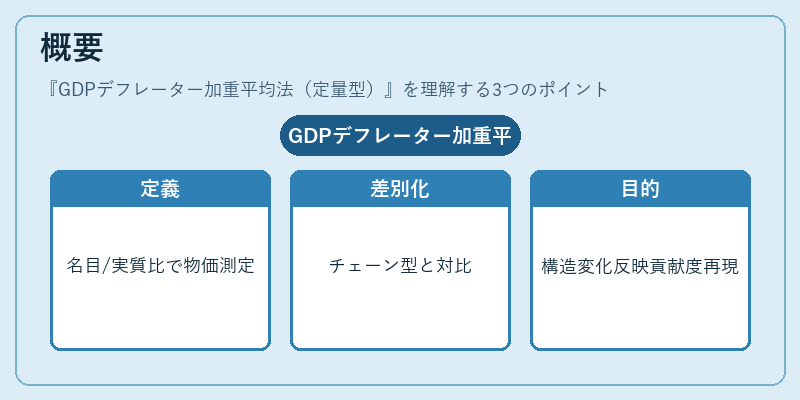 概要（GDPデフレーター加重平均法（定量型））の図解