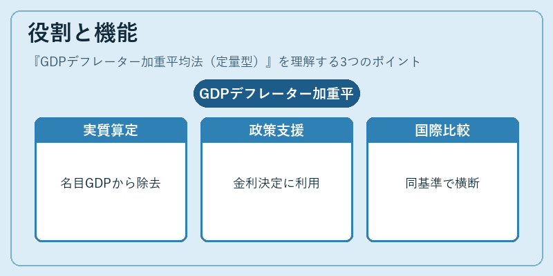役割と機能（GDPデフレーター加重平均法（定量型））の図解