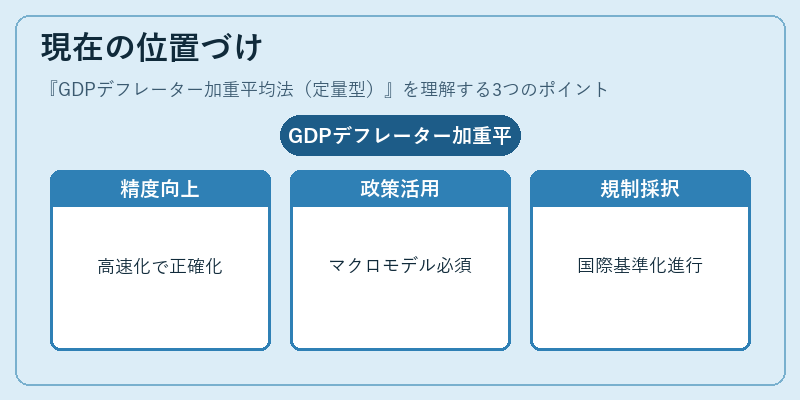 現在の位置づけ（GDPデフレーター加重平均法（定量型））の図解