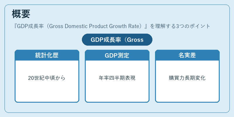 概要（GDP成長率（Gross Domestic Product Growth Rate））の図解