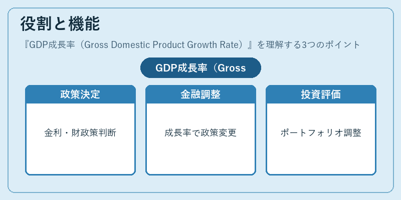 役割と機能（GDP成長率（Gross Domestic Product Growth Rate））の図解