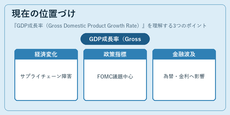 現在の位置づけ（GDP成長率（Gross Domestic Product Growth Rate））の図解