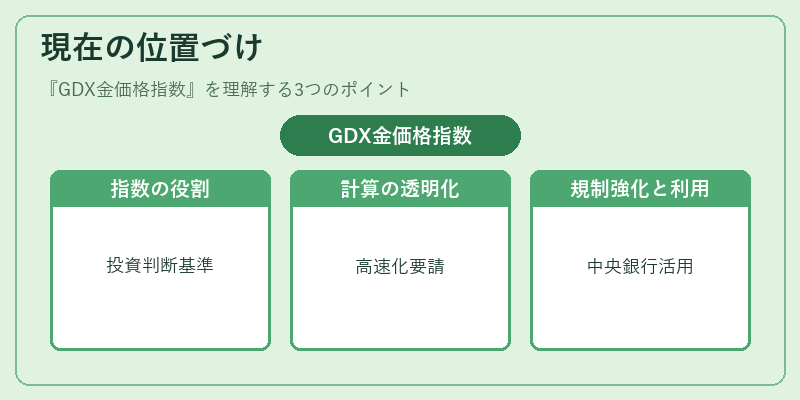 現在の位置づけ（GDX金価格指数）の図解