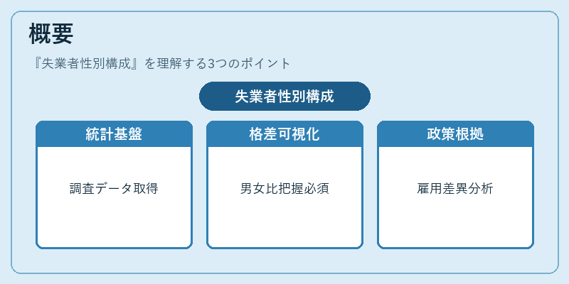 概要（失業者性別構成）の図解