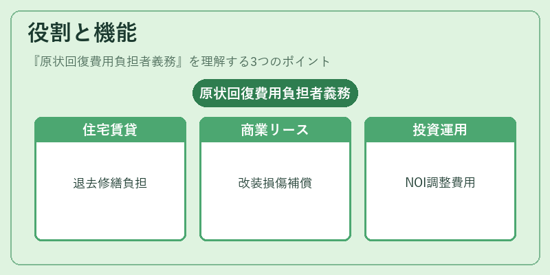 役割と機能（原状回復費用負担者義務）の図解