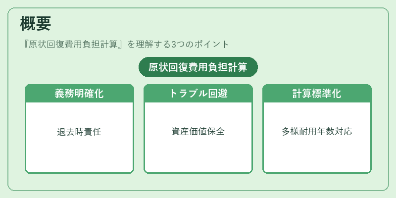 概要（原状回復費用負担計算）の図解