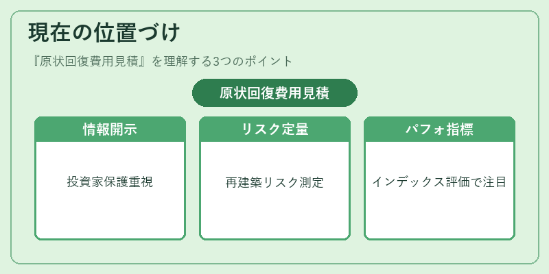 現在の位置づけ(原状回復費用見積)の図解