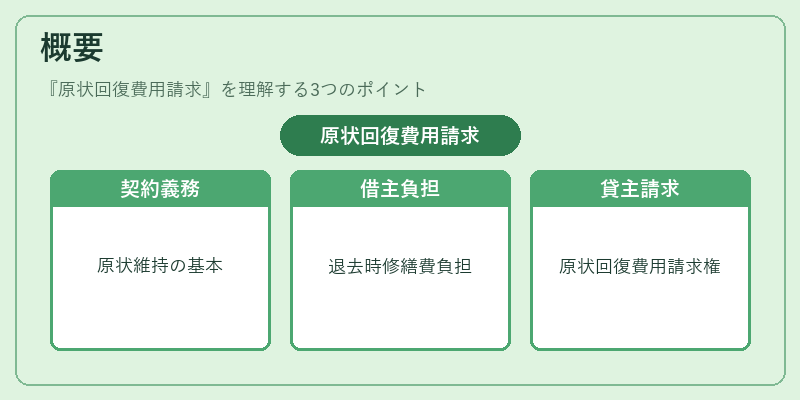 概要（原状回復費用請求）の図解