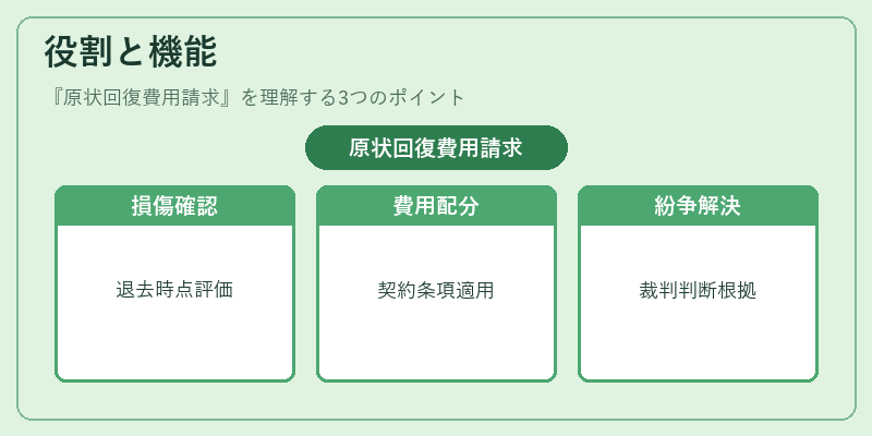 役割と機能（原状回復費用請求）の図解