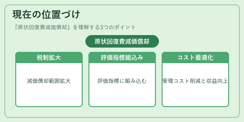 現在の位置づけ(原状回復費減価償却)の図解