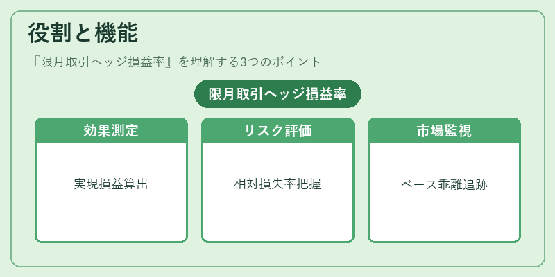 役割と機能（限月取引ヘッジ損益率）の図解