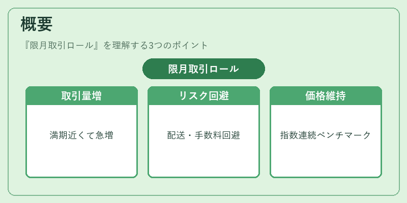 概要（限月取引ロール）の図解