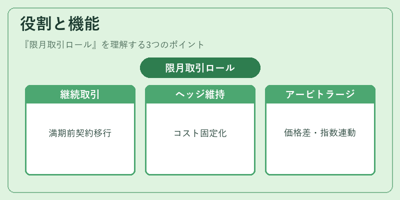 役割と機能（限月取引ロール）の図解
