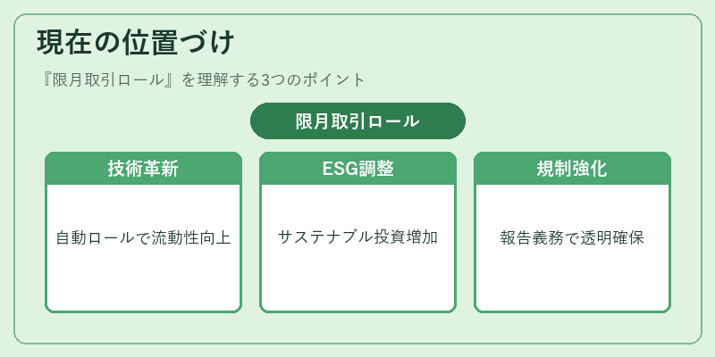 現在の位置づけ（限月取引ロール）の図解