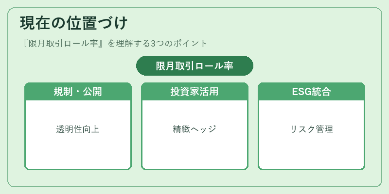 現在の位置づけ（限月取引ロール率）の図解