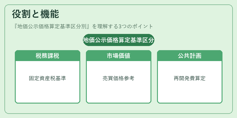 役割と機能（地価公示価格算定基準区分別）の図解