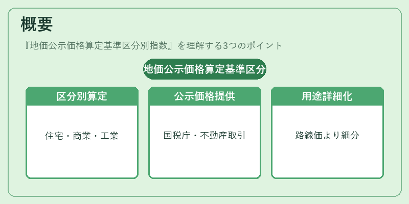 概要（地価公示価格算定基準区分別指数）の図解
