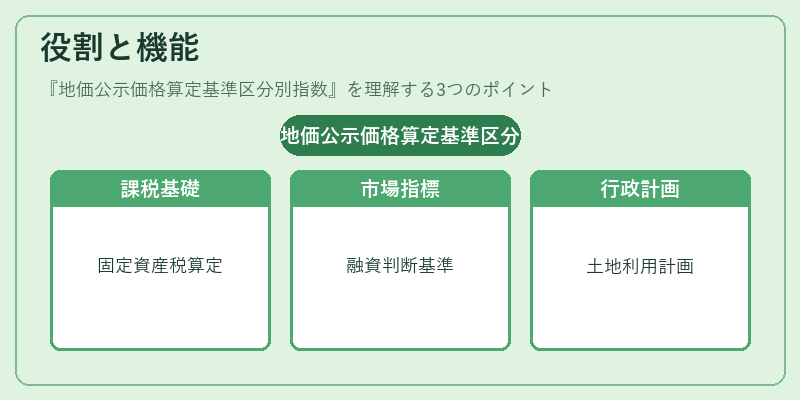 役割と機能（地価公示価格算定基準区分別指数）の図解