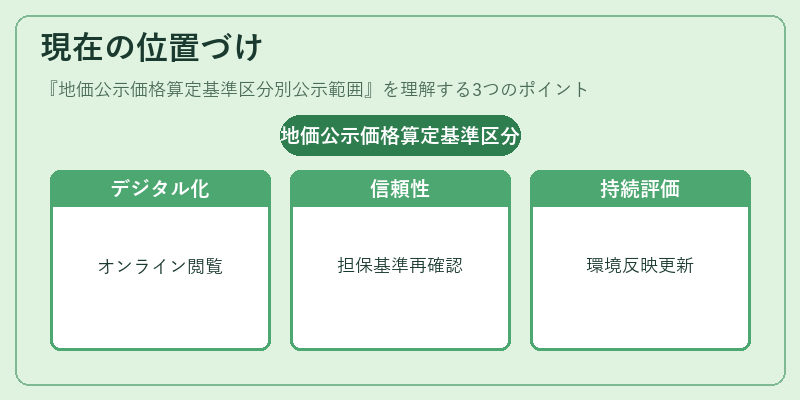 現在の位置づけ（地価公示価格算定基準区分別公示範囲）の図解
