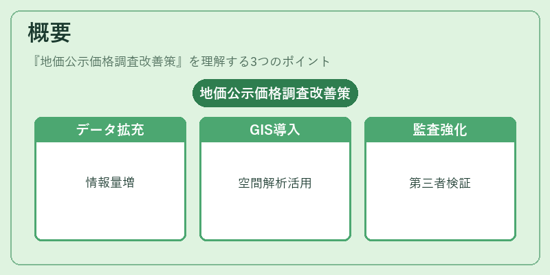 概要（地価公示価格調査改善策）の図解