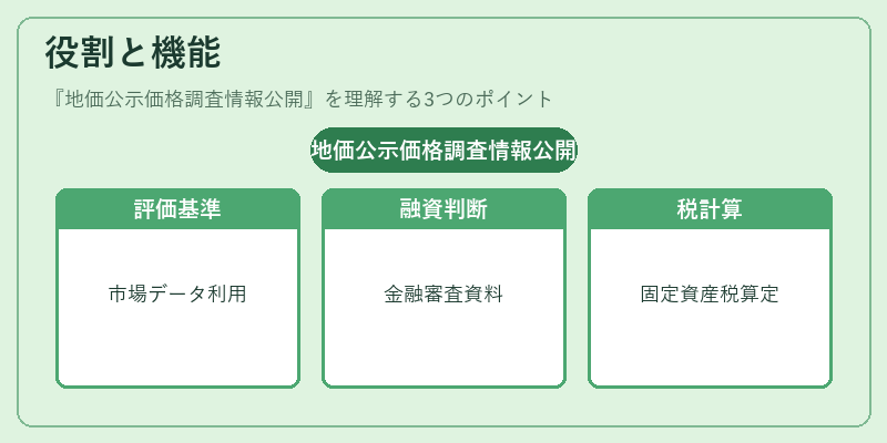 役割と機能（地価公示価格調査情報公開）の図解