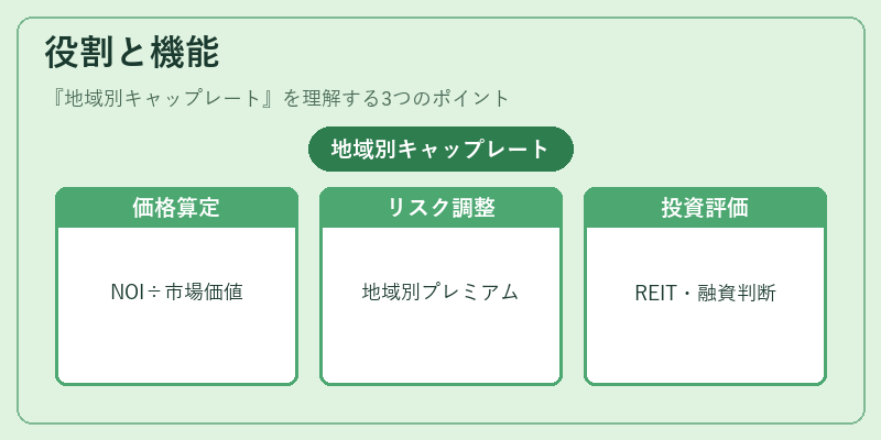 役割と機能（地域別キャップレート）の図解