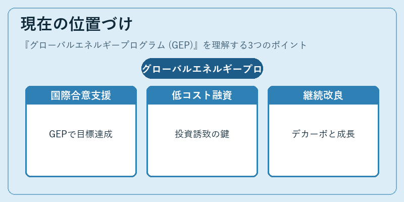 現在の位置づけ（グローバルエネルギープログラム (GEP)）の図解