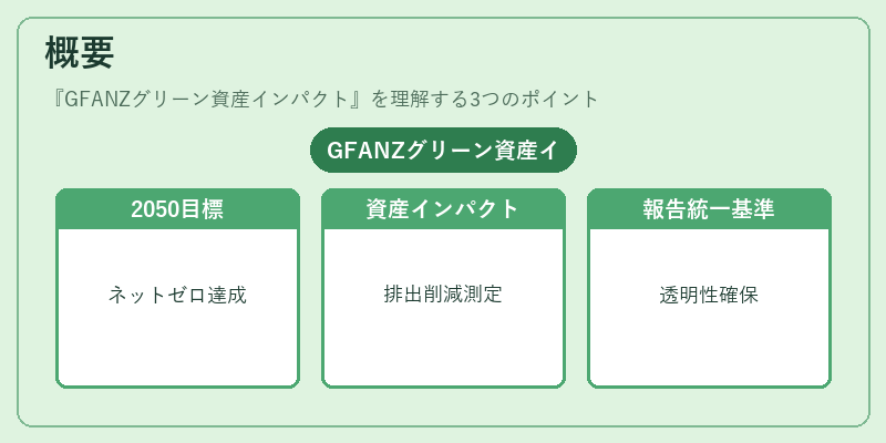 概要（GFANZグリーン資産インパクト）の図解