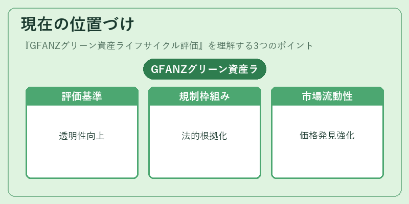 現在の位置づけ（GFANZグリーン資産ライフサイクル評価）の図解