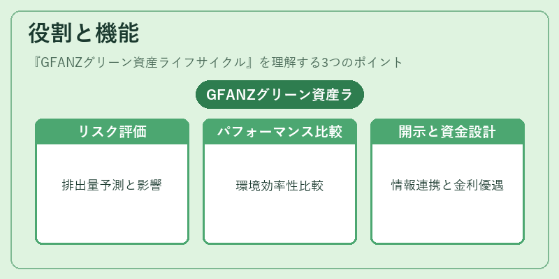 役割と機能（GFANZグリーン資産ライフサイクル）の図解