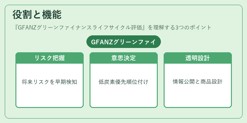 役割と機能(GFANZグリーンファイナンスライフサイクル評価)の図解