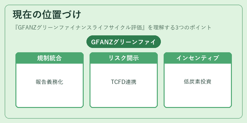 現在の位置づけ(GFANZグリーンファイナンスライフサイクル評価)の図解