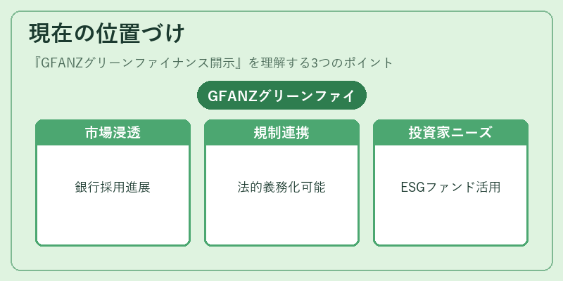 現在の位置づけ（GFANZグリーンファイナンス開示）の図解