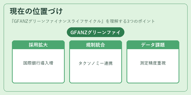 現在の位置づけ（GFANZグリーンファイナンスライフサイクル）の図解