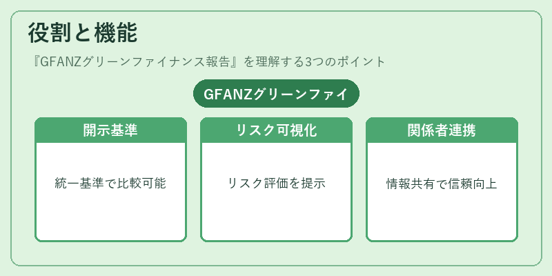 役割と機能（GFANZグリーンファイナンス報告）の図解