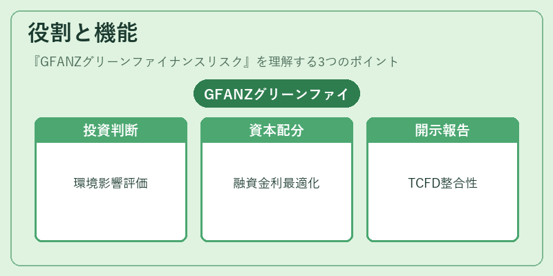 役割と機能（GFANZグリーンファイナンスリスク）の図解