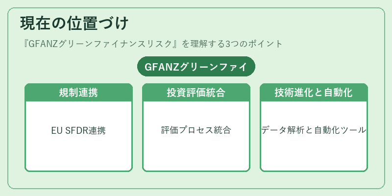 現在の位置づけ（GFANZグリーンファイナンスリスク）の図解