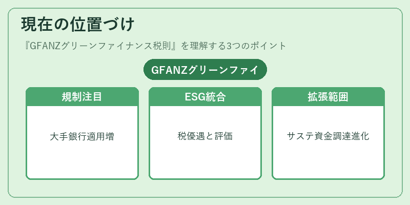 現在の位置づけ（GFANZグリーンファイナンス税則）の図解