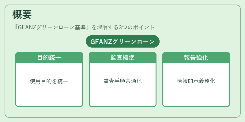概要（GFANZグリーンローン基準）の図解