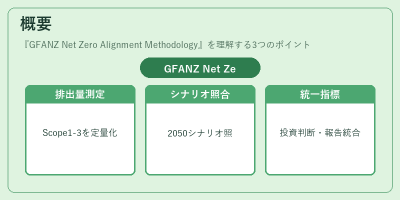 概要（GFANZ Net Zero Alignment Methodology）の図解