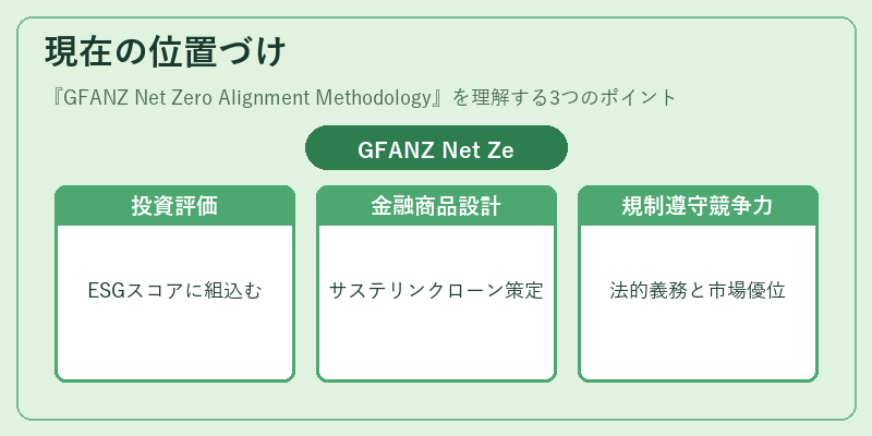 現在の位置づけ（GFANZ Net Zero Alignment Methodology）の図解