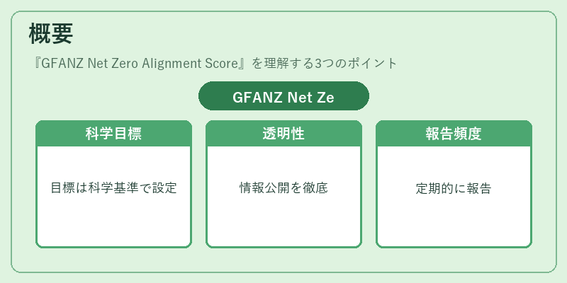 概要（GFANZ Net Zero Alignment Score）の図解
