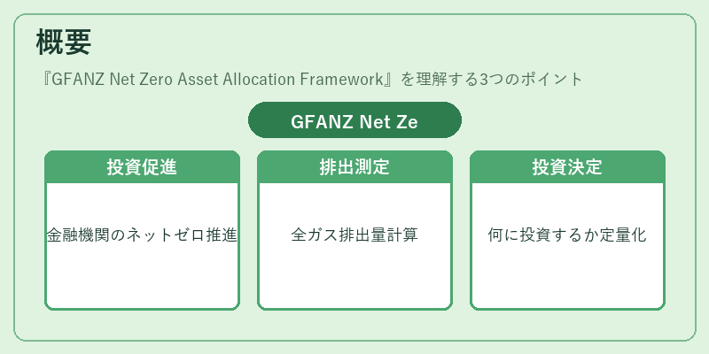 概要（GFANZ Net Zero Asset Allocation Framework）の図解