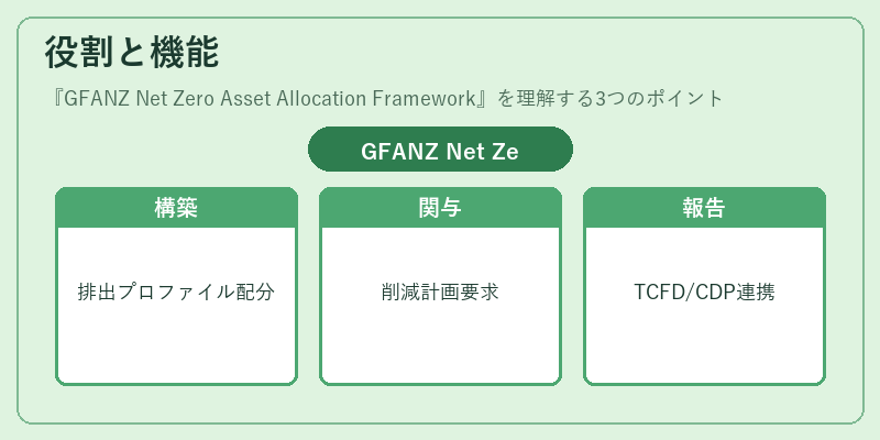 役割と機能（GFANZ Net Zero Asset Allocation Framework）の図解