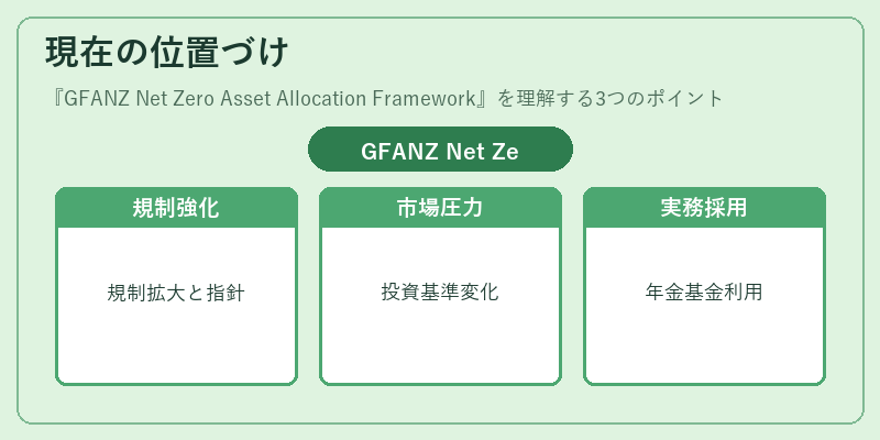 現在の位置づけ（GFANZ Net Zero Asset Allocation Framework）の図解