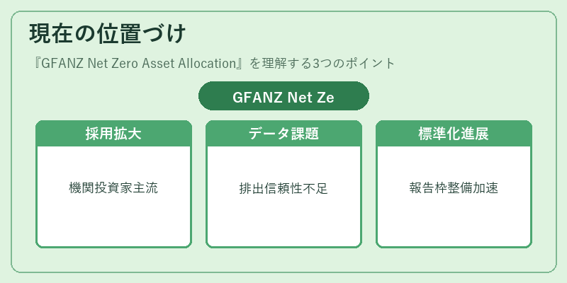 現在の位置づけ(GFANZ Net Zero Asset Allocation)の図解