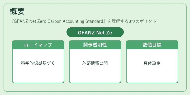 概要（GFANZ Net Zero Carbon Accounting Standard）の図解